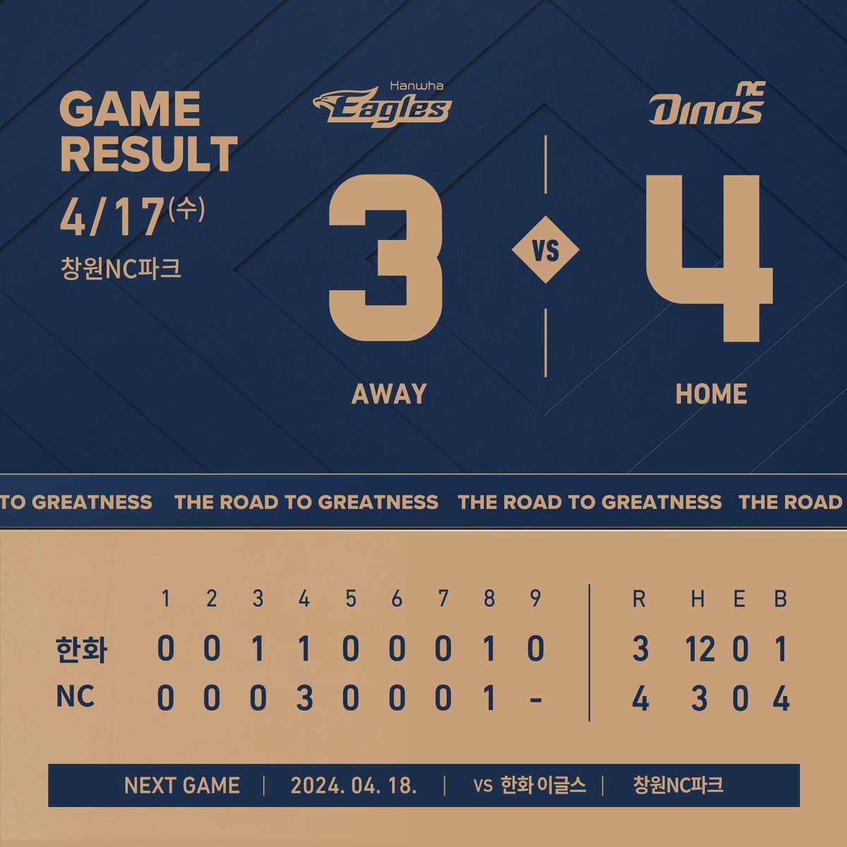 [2024 KBO 정규리그] #경기결과 ⠀ 2024. 4. 17(수) 한화 3 - 4 NC [승리] 임정호 [홀드] 김재열 [세이브] 이용찬 [결승타] 박민우 ⚾Next Game vs 한화 이글스 4. 18(목) 18:30 창원NC파크 #ncdinos #거침없이가자 #RoadtoGreatness