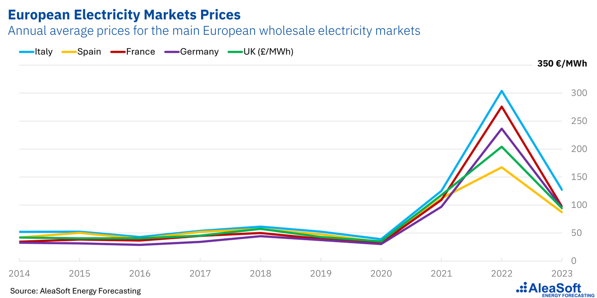 El #MercadoEléctrico italiano tiene los precios más altos de los mercados europeos por su dependencia del #gas y de las importaciones.
En esta entrevista de @pvmagazineitaly, @osalto_ analiza varios aspectos de la #TransiciónEnergética en Italia:

pv-magazine.it/2024/04/17/pre…