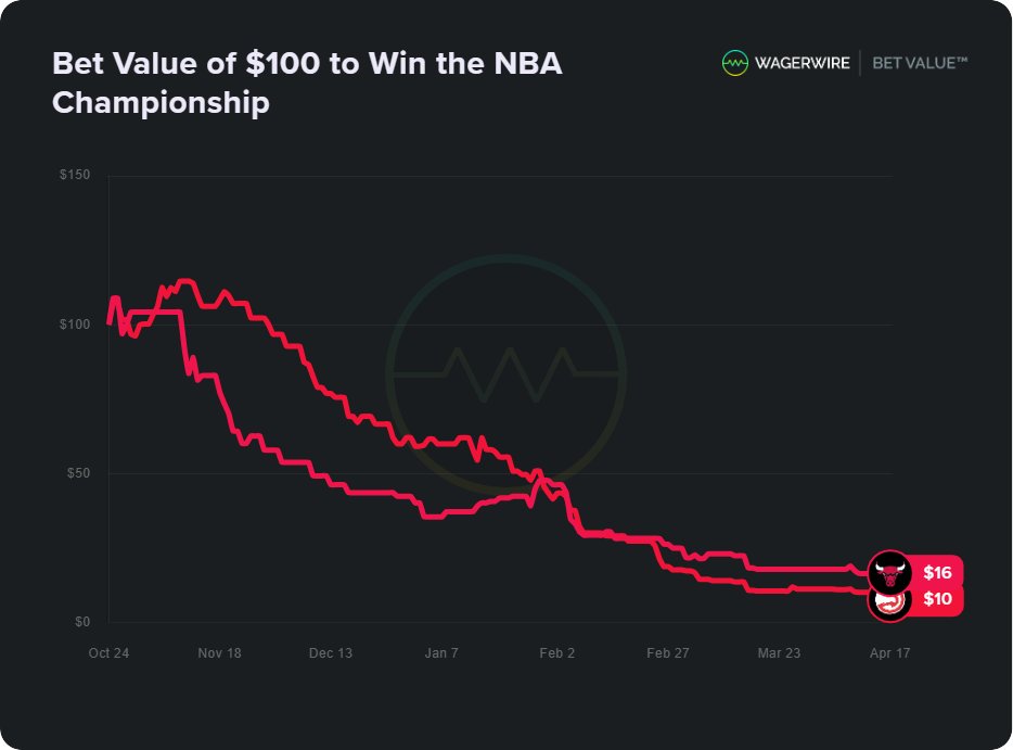 Here's a look at the Bet Value over time on $100 NBA title futures bets for the Atlanta Hawks and Chicago Bulls. Which team are you picking to win tonight? Build Your Own: wagerwire.com/graph #NBAPlayoffs #NBATwitter #NBA