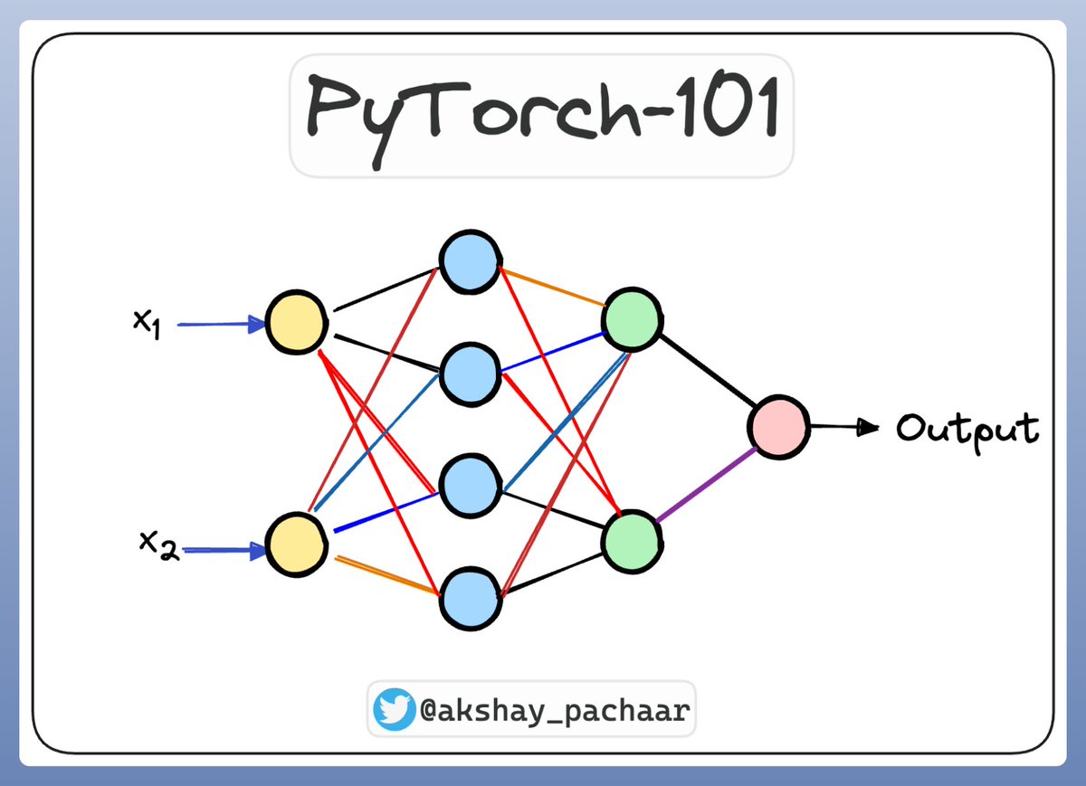 Let's implement & train this neural network step-by-step, from scratch using PyTorch!

1/n