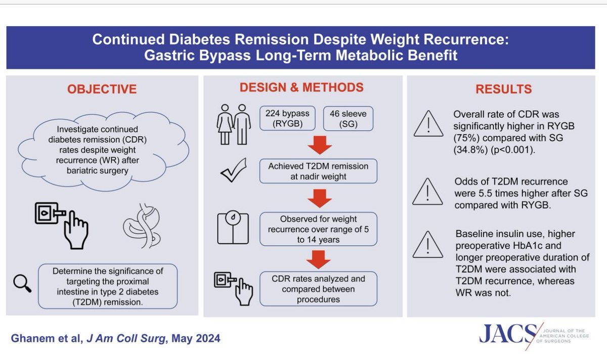 T2DM remission rates after RYGB are maintained despite WR, arguing for a concurrent weight loss–independent metabolic benefit likely facilitated by bypassing the proximal small intestine.