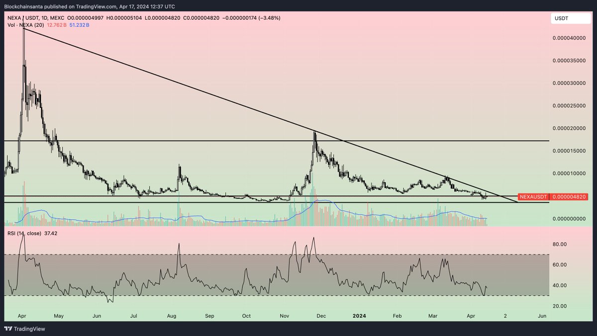 Blockchainsanta's tweet image. From a pure TA perspective, $NEXA trading at a very interesting level, a breakout above the trend-line resistance could send it for an absurd rally.

Still researching the fundamentals, but have set alerts to buy #NEXA if it breaks out or dips to horizontal support. 👀🤝