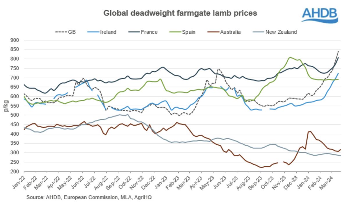 @alansattler74 <a href="/MurrayWatt/">Senator Murray Watt</a> We are giving the stuff away compared to the rest of the world.