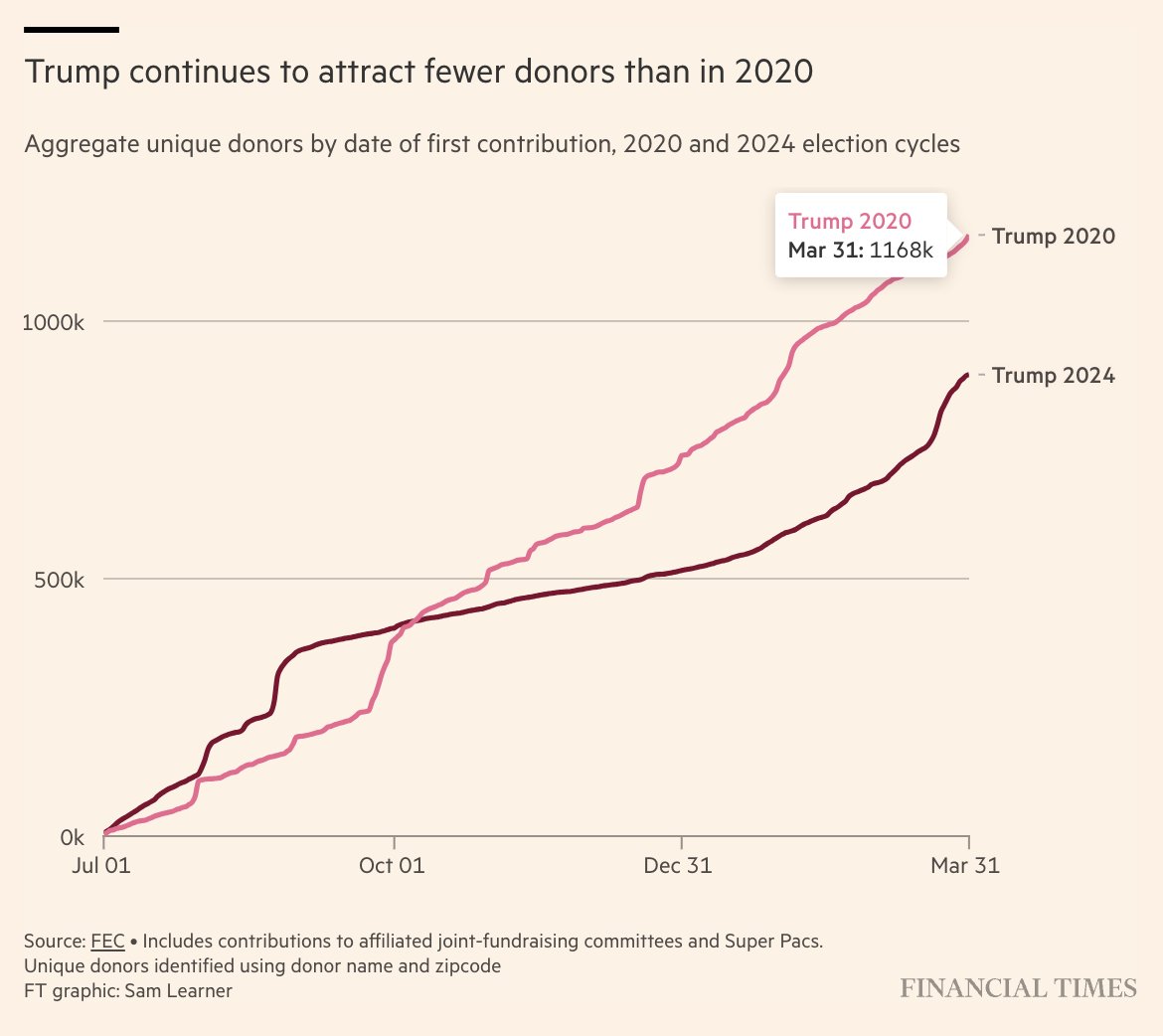 Trump has ~270,000 fewer unique donors now than at the same point in 2020. on.ft.com/3Q4GP82 @sam_learner: