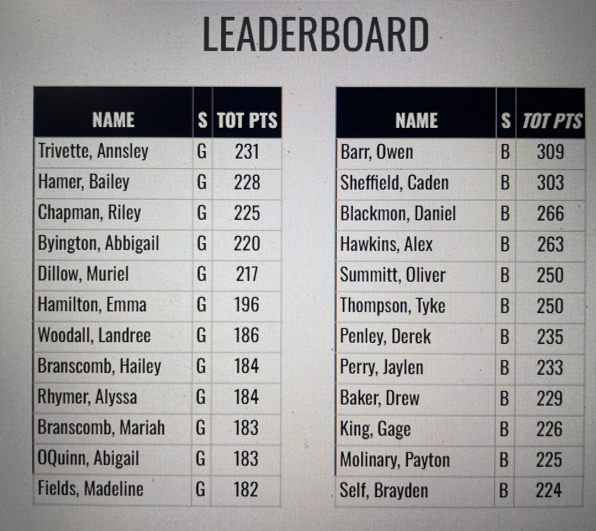 StrengthAhs's tweet photo. Here are the current standings after 2 days of our Ultimate Falcon Challenge. Seems like it’s going to be a very tight competition. 

Day off of competition today, with 2nd round of sprints tomorrow. 

#AbingdonBuilt https://t.co/Bqgj4LeLff