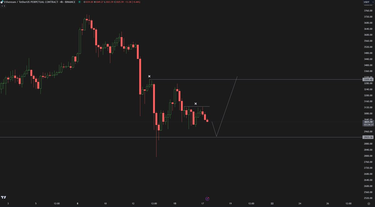 $ETH Very few liquidity sweeps as price moved down. Typically a build up like this gets rinsed all at once. I'm still looking to long low/mid 2900s with TP1 3130~ TP2 3305~. It's either that or price completely nukes through and I start getting $BTC fills in the mid 50's.