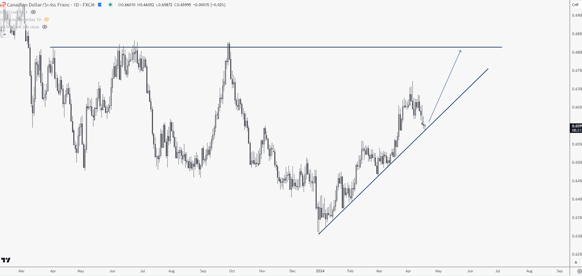 Let's see if #CADCHF can continue the uptrend.

#forextrading #ForexMarket