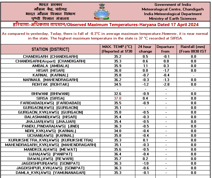 Observed #Maximum #Temperature over #Punjab, #Haryana & #Chandigarh dated 17.04.2024