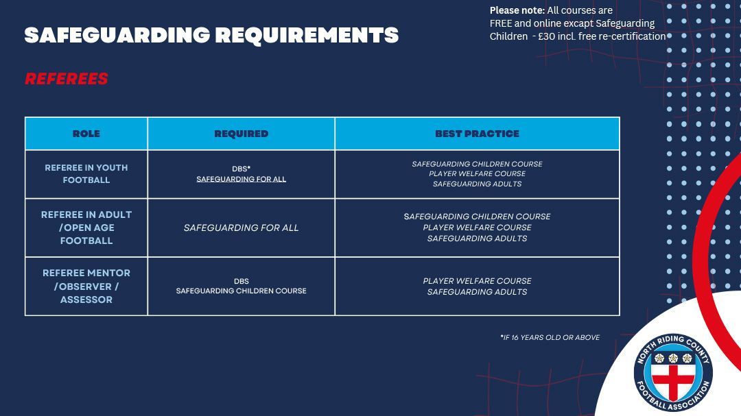 Are you aware of the #safeguarding requirements for your area of the game? See below to immediately find out what the required qualifications are, as well as opportunities to increase your knowledge through best practice. 👉 buff.ly/3TVHawj
