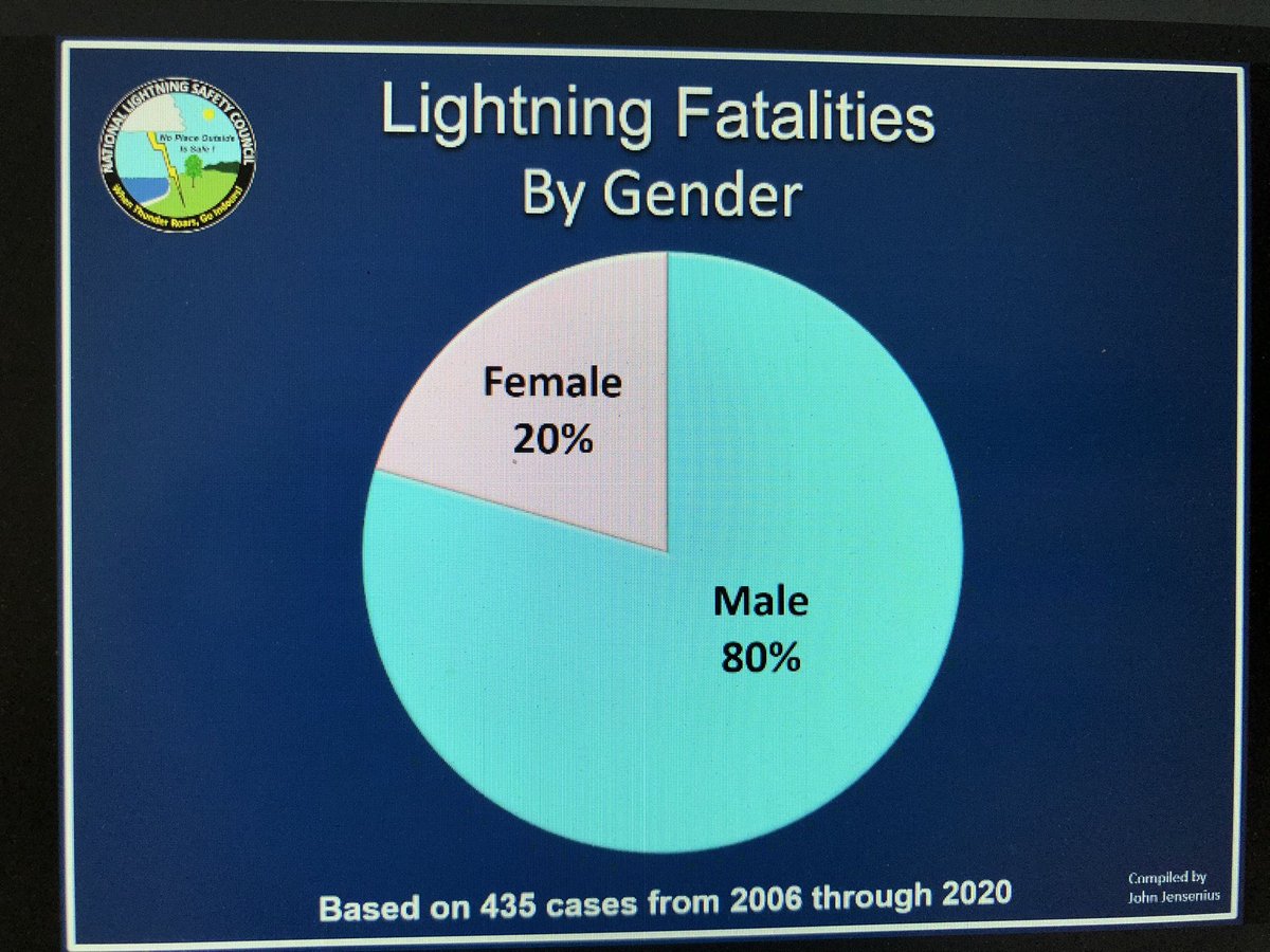 Lightning fact from our Weather Talk 'Thunder & Lightning' podcast earlier in the week: Men tend to get struck by lightning WAY more often that women. 👇 Who has an answer for me on this one? 🤨