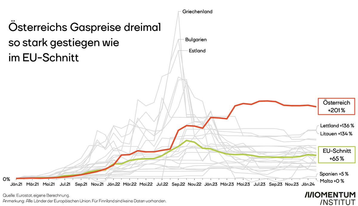 Österreichs #Gaspreis hat sich seit Jänner 2021 verdreifacht. In der EU stehen wir damit an einsamer Spitze. Im EU-Schnitt beträgt der Anstieg gerade einmal 65 Prozent, bei uns 200 Prozent. Mit ein Grund warum die #Inflation in Österreich so hoch ist und bleibt. 1/