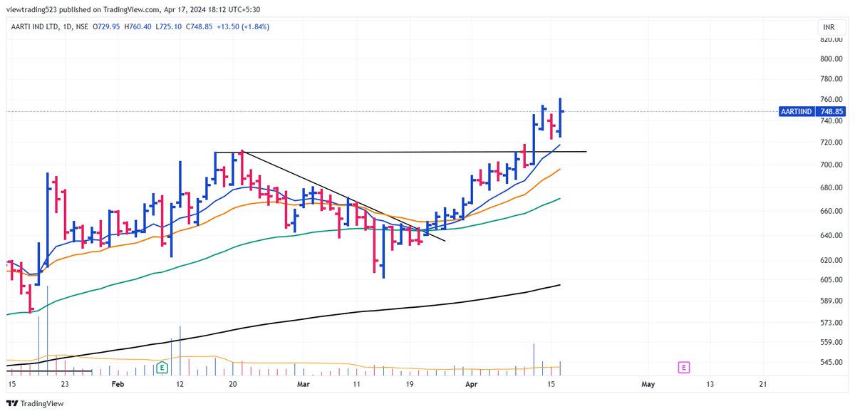 GPIL  -  Belongs to the strong sector (metals) and coming out of a 4 month consolidation with good amount of volume.

AARTI INDUSTRIES - Although the sector is weak but it's outperforming the sector and again coming out of consolidation mostly lead by position exports data update