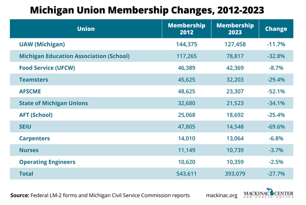 Michigan’s largest unions have seen plummeting membership over the past decade. More details here: michigancapitolconfidential.com/analysis/michi…