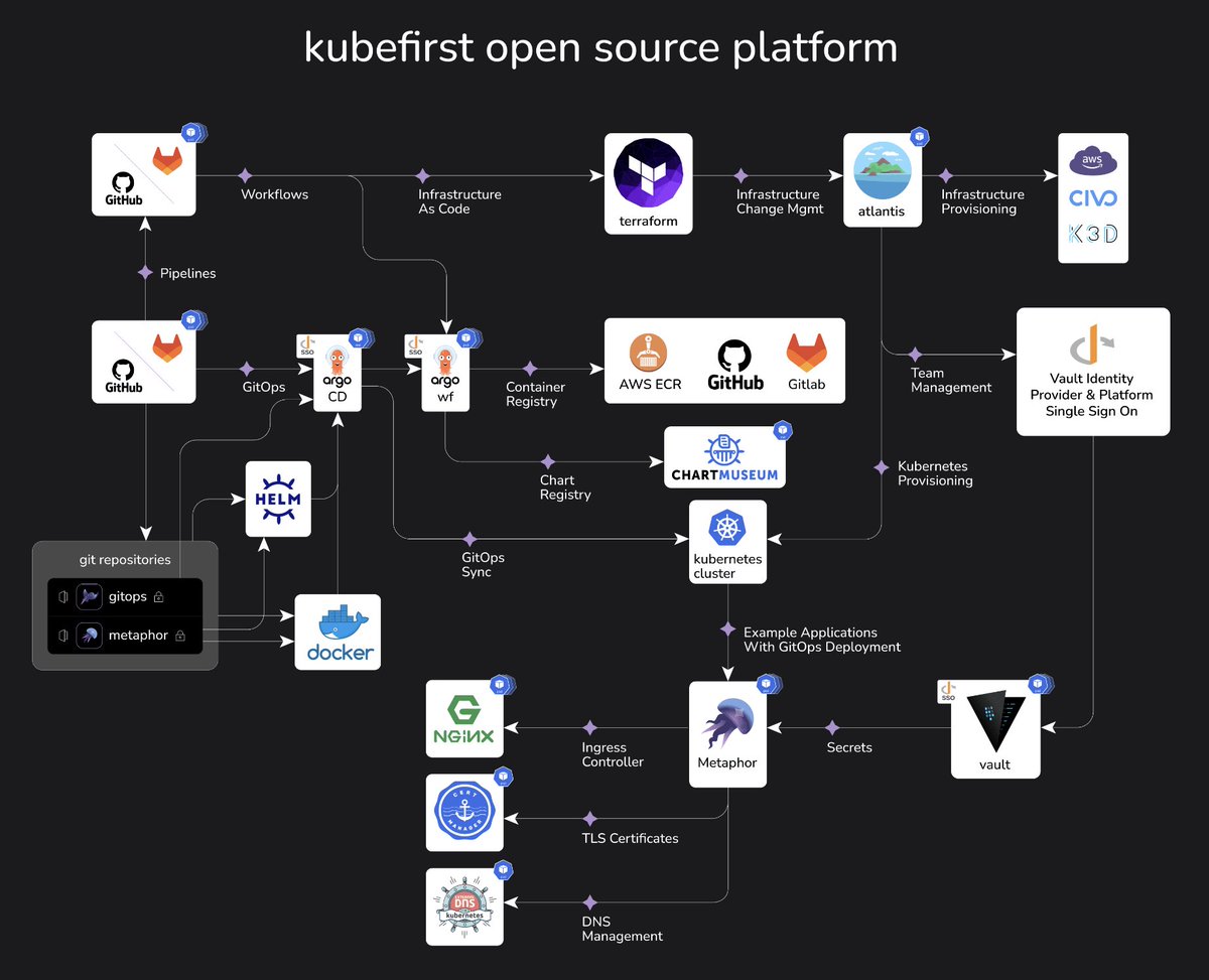 Creates instant #GitOps platforms that integrate some of the best tools in #cloudnative from scratch in minutes github.com/kubefirst/kube… #opensource #docker #git