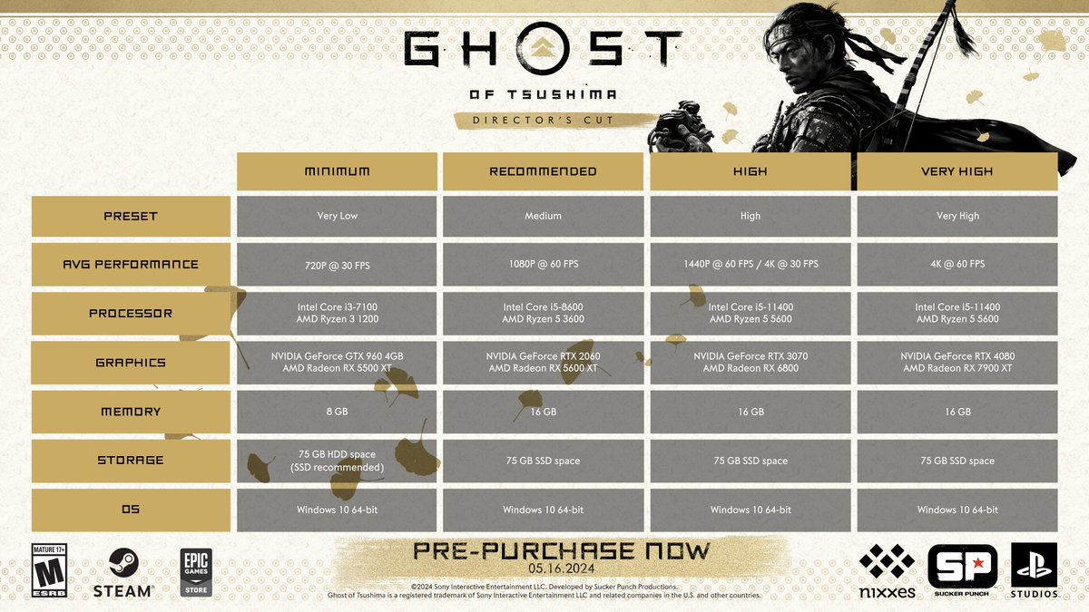 Ghost of Tsushima Director's Cut on PC is under a month away! 📣Our cooperative Legends mode includes cross-play with PS4 and PS5! Take a look at our recommended PC specs below and be ready for May 16th! 🍂more via the PS Blog: play.st/3Q84RPv #GhostOfTsushimaPC