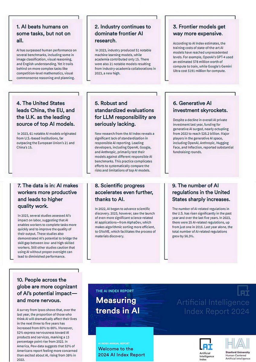 #AI Index Report 2024 – Artificial Intelligence Index
👇
buff.ly/3rdoMOp v/ @indexingai @StanfordHAI
#MachineLearning #GenerativeAI #AIEthics #Regtech

--
Cc @ahier @gvalan @Nicochan33 @debashis_dutta @mikeflache @Eli_Krumova @yooynas @KanezaDiane @mary_gambara