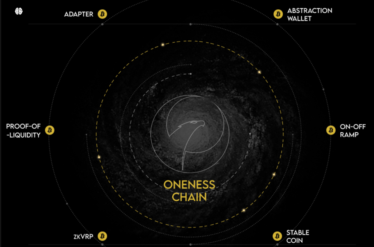 DigiTektrades's tweet photo. #OnenessLabs strives to simplify access and provide a user-friendly platform.
The #OnenessMatrix, is poised to attract billions of gamers through breakthrough innovations like:
-Oneness zkNetwork
-Oneness zkEngine
-Oneness Adapter
-Wallet Abstraction https://t.co/PMcaFevlyG