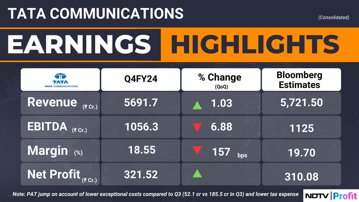 #TataCommunications' revenue rises 1.03% sequentially to Rs 5,691.7 crore. #Q4WithNDTVProfit 

For all the latest earnings updates visit: bit.ly/3Rxqust