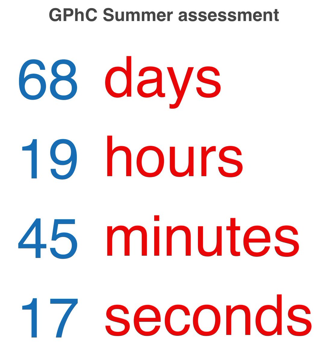 As usual I created a handy @TheGPhC Summer Assessment countdown clock for my foundation trainee pharmacists Strangely I’d describe the reception as ‘Lukewarm’. Here is the link: Tinyurl.com/gphca