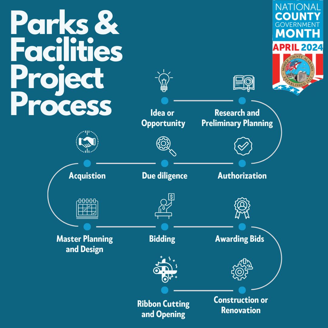 Mobile County parks and facilities projects take time to move from idea or opportunity to completion. Here's a snapshot of the process. #ForwardTogether #MobileCounty #NCGM #MobileCounty