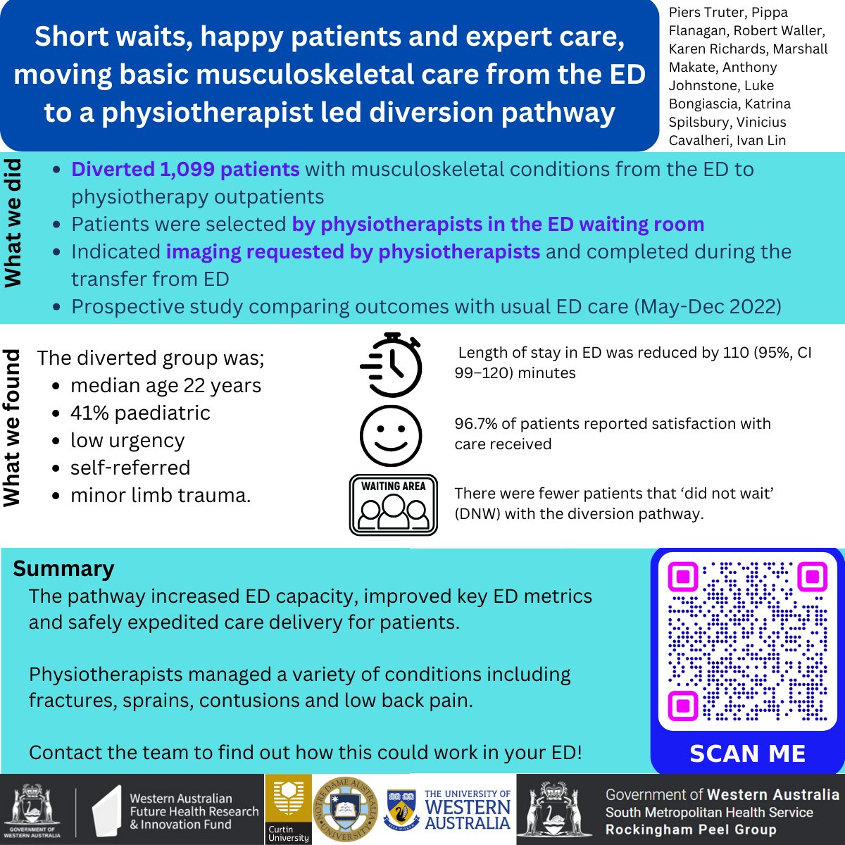 In 2022 we received funding to divert patients with musculoskeletal injuries from the ED to physiotherapy outpatients. We are now a 7 day a week service and permanently funded. Here is our first research output. @vincavalheri @RobWallerPT