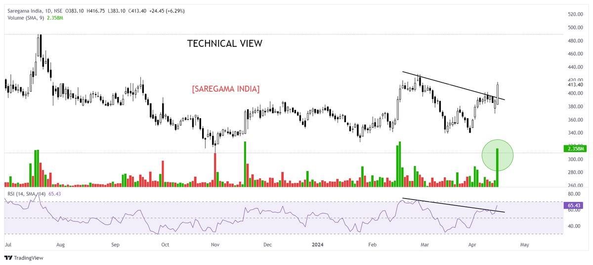 SAREGAMA INDIA BREAK THE TRENDLINE WITH GOOD VOLUME  IF BREAK 415 MORE UP SIDE EXPECTED...

#SAREGAMA #STOCK #INVESMENT