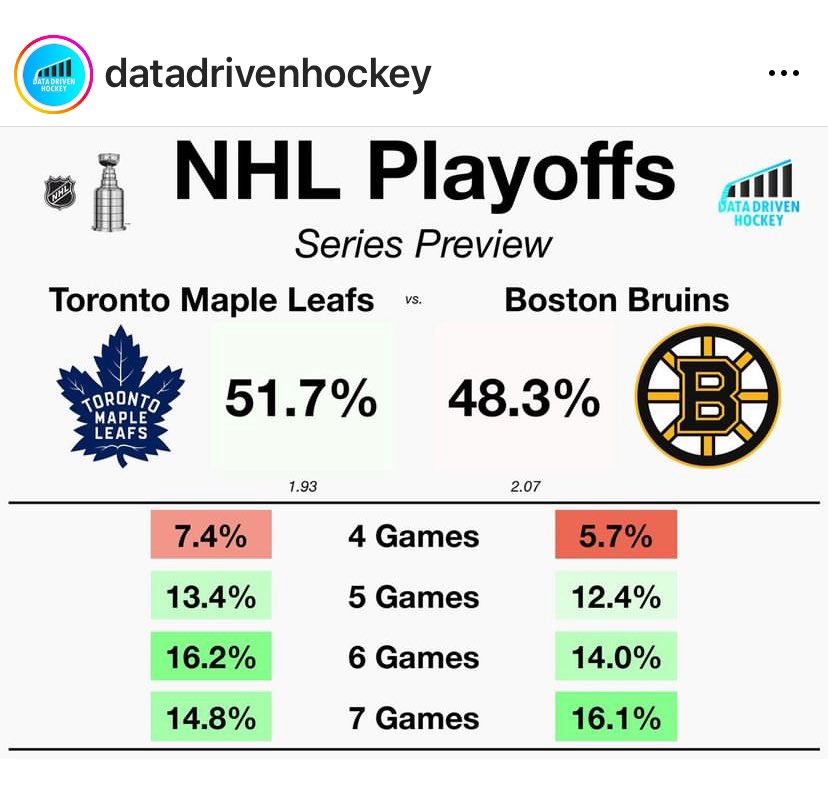 BlackAndGold277's tweet photo. Per @datadrivenhockey on Instagram.
#NHLBruins #LeafsForever
#BOSvsTML https://t.co/JCDpk5McY3