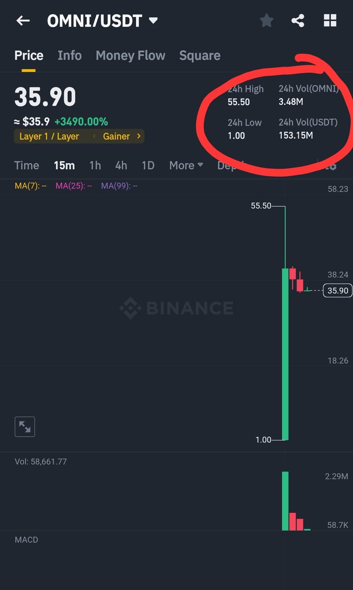 Degens on Sol will never understand the meaning of such volume. Mfers jeet the whole supply on 200k mc and get rugged somewhere else. 
#Binance 
#Sol
#Omni