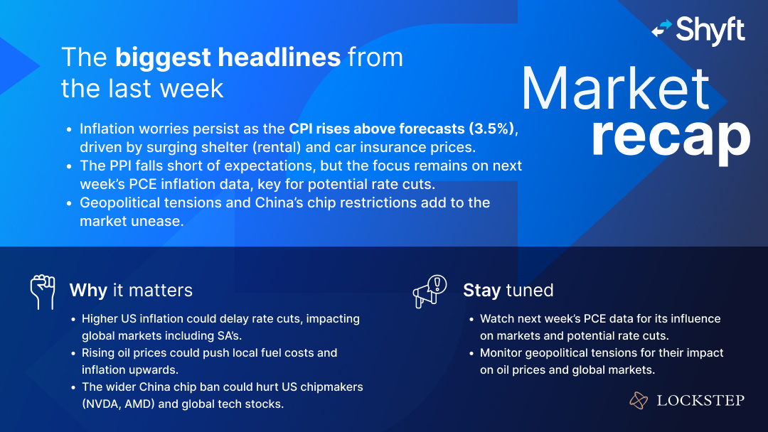 ShyftGlobal's tweet image. US inflation worries persist. The CPI rises above forecasts (3.5%), driven by housing, car and insurance costs. South African investors take note! 🇿🇦 More from Lockstep here ➡️ bit.ly/3VIzOxA 

#Marketrecap #Shyft #Lockstep #Investing