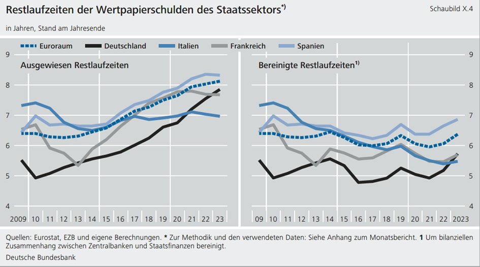 2/5 Von Zentralbanken gehaltene länger laufende Staatsanleihen werden für Staatsfinanzen de facto in kurzfristige Einlagenkredite transformiert. Berücksichtigt man diesen Einfluss auf Restlaufzeiten/Zinsbindung der Staatsschuld schematisch: Sie hat sich nicht verlängert.