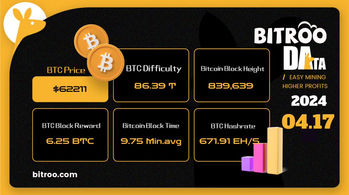 BitrooOfficial's tweet image. 🔥#BitrooData on 17 Apr (UTC+8)

#BTC Price: $62211
#BTC #Difficulty: 86.39T
#Bitcoin BlockHeight: 839,639
Block Reward: 6.25 #BTC
BTC #Block Time: 9.75 min.avg
#BTC #Hashrate: 671.91 EH/s

🛠Mine: m.bitroo.com/#/pages/Login/…
#Bitcoin #btcminer #hashrate #cloudmining #miner #Mining