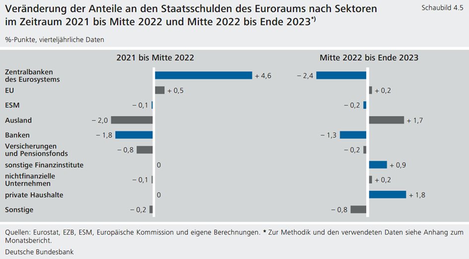 3/5 Der Gläubigeranteil des Eurosystems erreichte Mitte 2022 seinen Höchststand. Seitdem, haben vor allem ausländische Gläubiger und die privaten Haushalte am Bedeutung gewonnen, die inländischen Banken verloren.