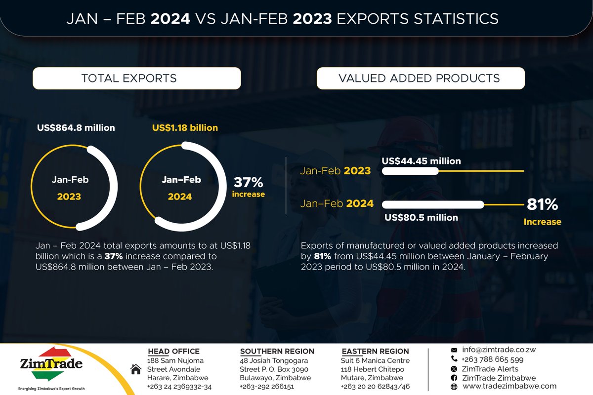 Zim 🇿🇼 exports grew by 37% between Jan-Feb this year, compared to same period in 2023. Exports of value-added products also recorded a massive jump. Read more here sundaymail.co.zw/zims-exports-o…