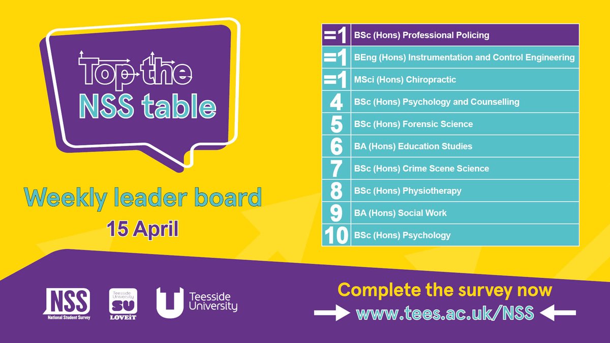 Well done to those topping the leader board this week! The NSS wraps up on Tuesday 30 April, but there's still time to climb the ranks and win a graduation package for you and your course mates. Your feedback shapes our uni. Make your voice heard 👉 tees.ac.uk/sections/stud/…