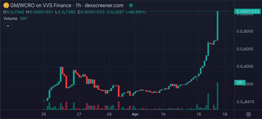 looking at a slow and steady growth for $GM 📈🤩 let's show some support for @GMCronos, as they are always building their way up 🆙 #cryptocom #crofam #bornbrave #FFTB #GM