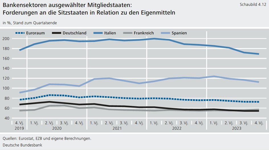 5/5 Die Banken sind unterschiedlich eng mit dem Sitzstaat verflochten und damit gegenüber fiskalischen Risiken exponiert. Abbau regulatorischer Privilegien würde Risiken reduzieren. Dazu bestehen verschiedene Möglichkeiten. Wäre wichtig für Fortschritte bei Bankenunion.