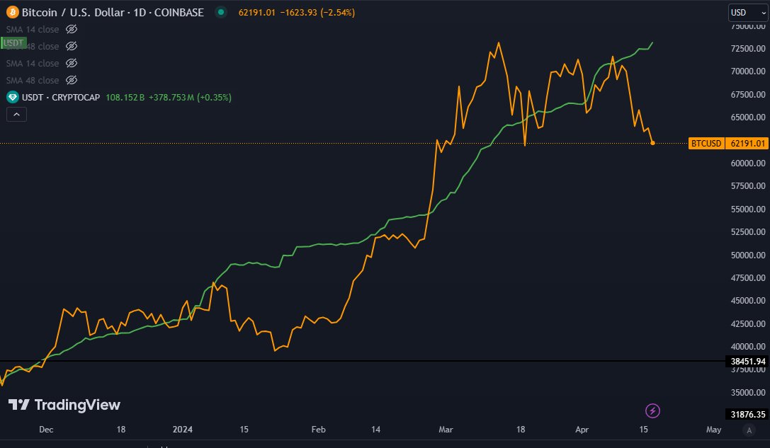 Mucho miedo veo con respecto a #Bitcoin se ve por aquí Normal teniendo el cuenta el cisne negro de los 4 petarditos del finde pasado Tranquilos cripto bros Como de costumbre, vengo a ayudar A arrojar algo de esperanza a los novatos sobre expuestos en la píldora naranja Esta…