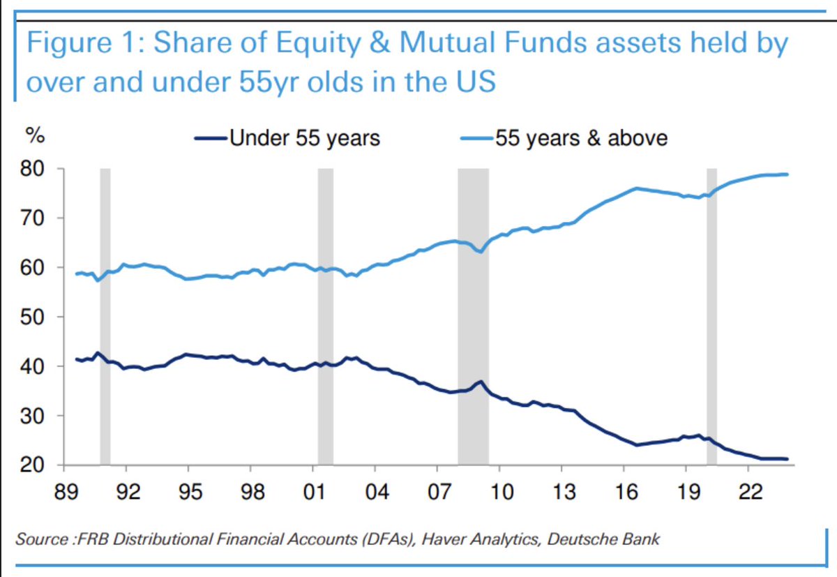 Striking chart from Deutsche: