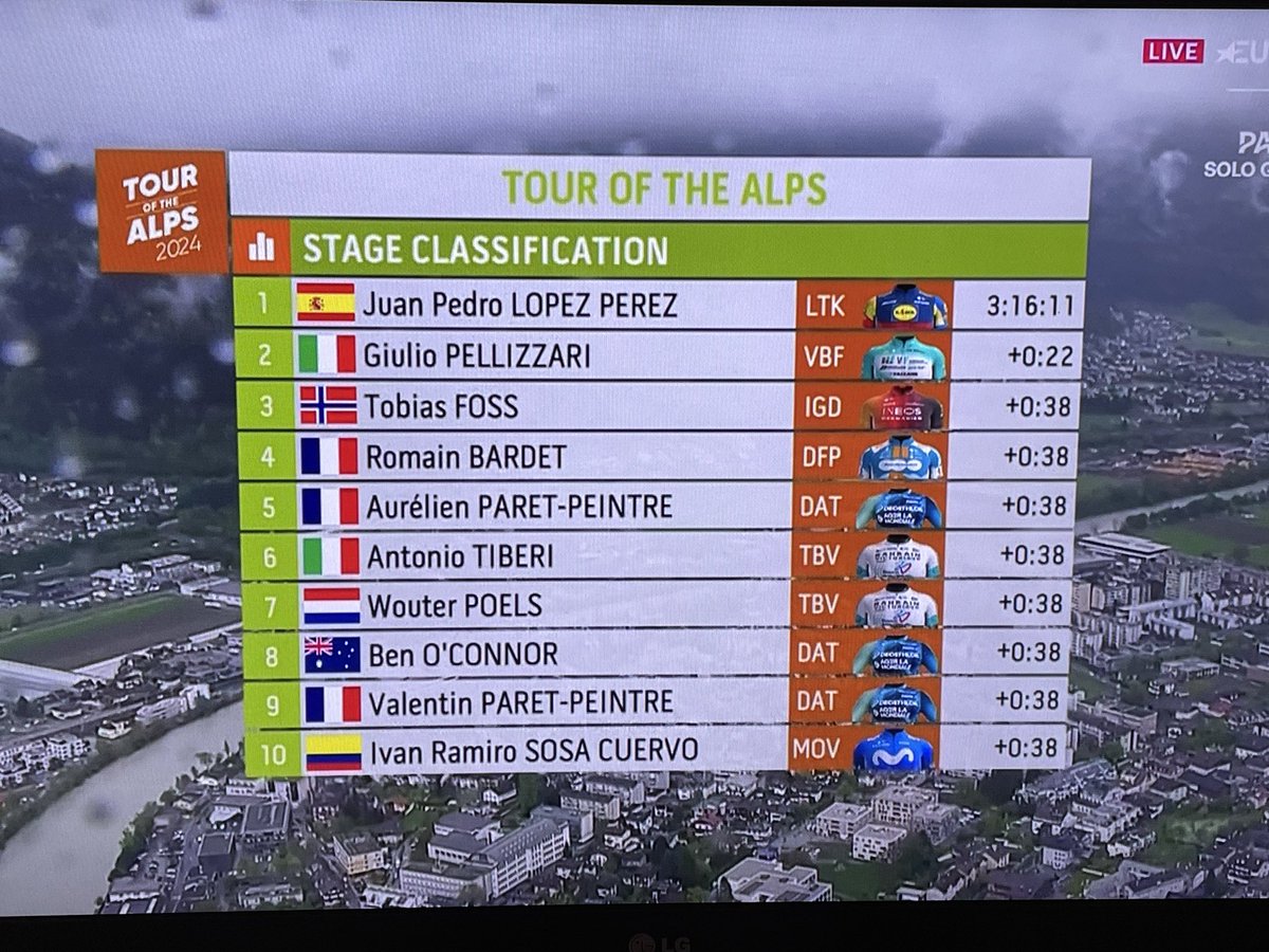 Felicidades 🏆<a href="/juanpelopez97/">Juanpe López</a> <a href="/LidlTrek/">Lidl-Trek</a> 
Enorme triunfo en <a href="/Tourof_TheAlps/">Tour of The Alps</a> 
#TouroftheAlps #TotA #LiveUphill