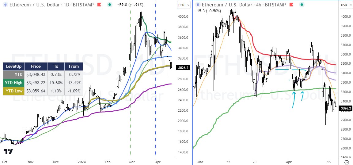 My crypto exposure is very small right now, both #Bitcoin and #Ethereum are below declining 5 & 20 DMAs and below adv 50DMA Daily chart on left/ 4 hr on right