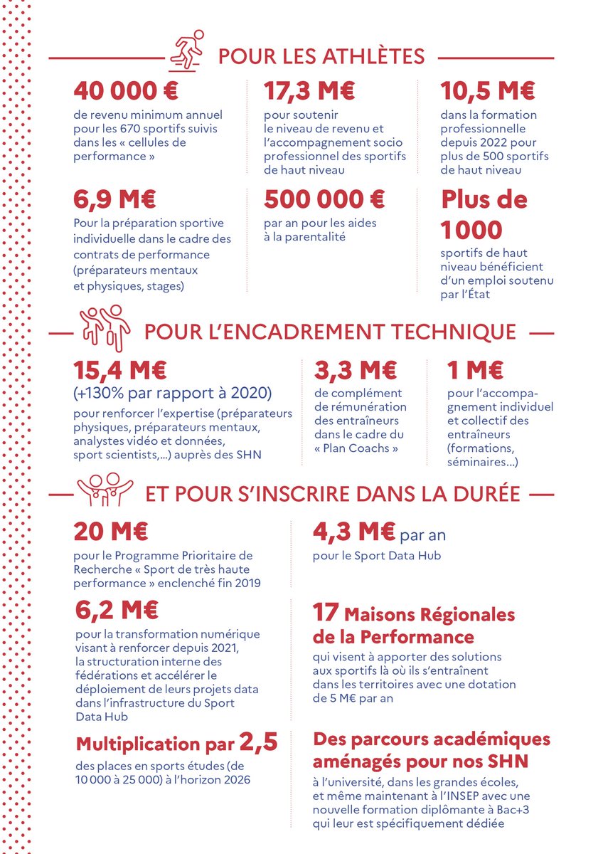 Amélie Oudéa-Castéra (@aoc1978) on Twitter photo En ce J-100, un zoom sur la manière dont l'État accompagne  - plus que jamais - les athlètes tricolores ! 🇫🇷
Bravo à eux et à leurs staffs pour tous les efforts accomplis. Dans cette dernière ligne droite, toute la nation est derrière vous 💪🫶 En ce J-100, un zoom sur la manière dont l'État accompagne  - plus que jamais - les athlètes tricolores ! 🇫🇷
Bravo à eux et à leurs staffs pour tous les efforts accomplis. Dans cette dernière ligne droite, toute la nation est derrière vous 💪🫶