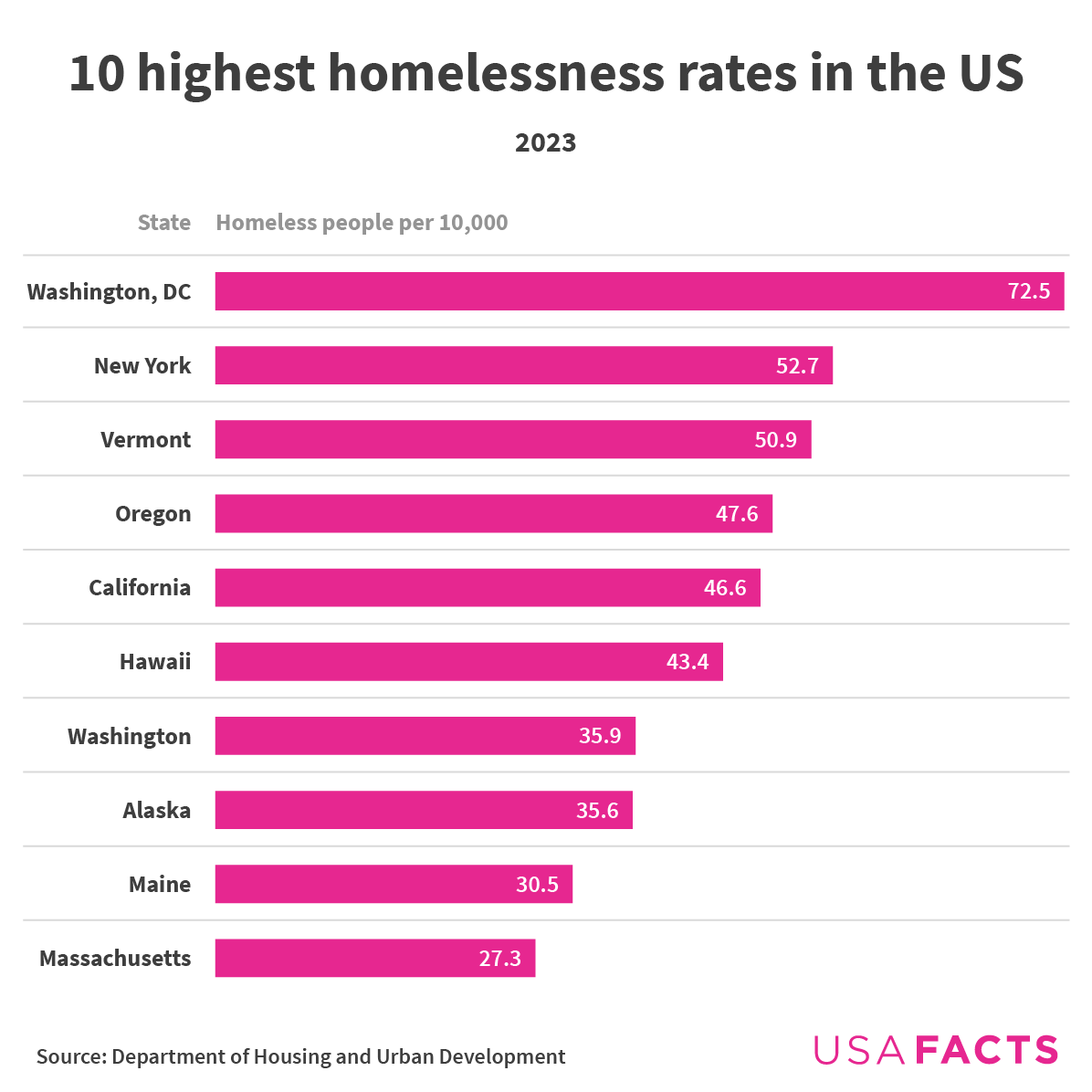 Un nuovo rapporto del Dipartimento per l'Edilizia e lo Sviluppo Urbano (HUD) degli Stati Uniti ha rilevato che circa 653.000 americani erano senzatetto nel gennaio 2023, con un aumento del 12,1% rispetto al 2022.