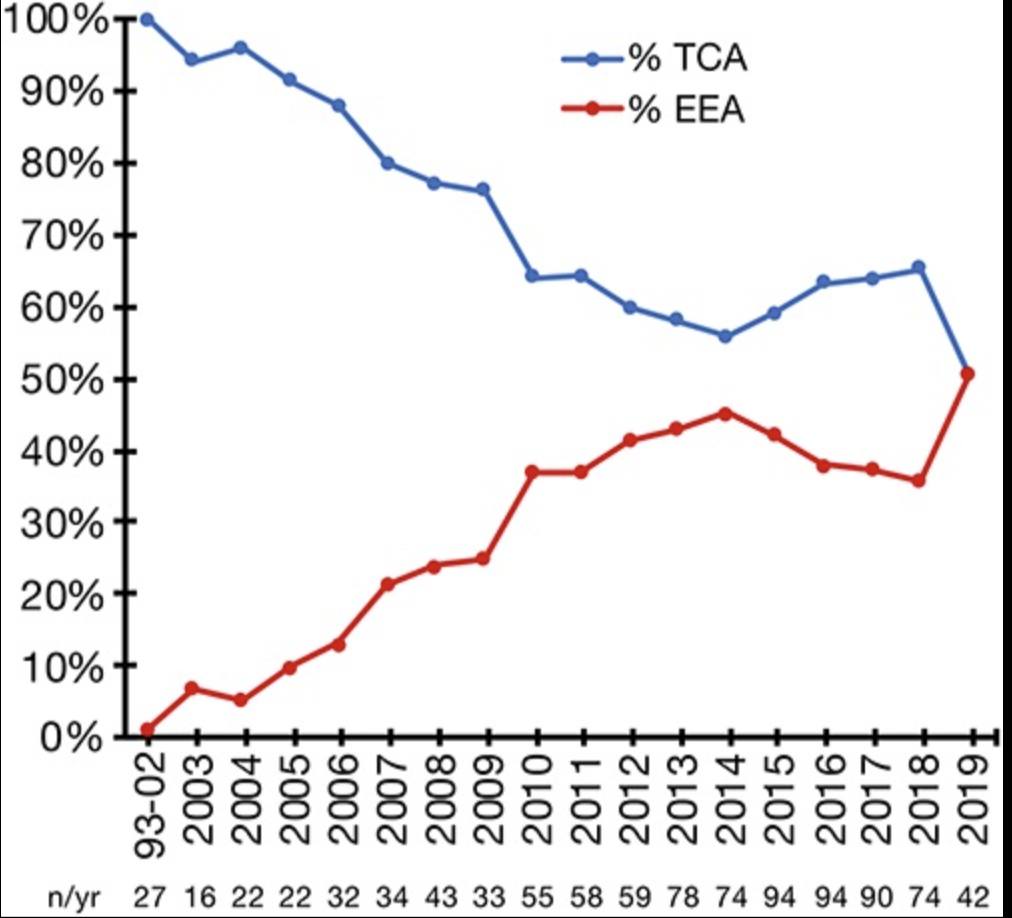 NeurosurgeryNM's tweet image. International Tuberculum Sellae #Meningioma Study: Surgical Outcomes and Management Trends @StephenTMagill