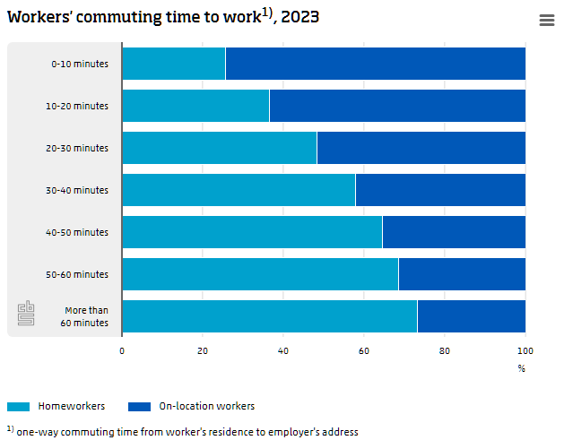 statisticscbs's tweet photo. Homeworkers have a commuting time to work of 40 minutes on average, while for on-location workers it takes 25 minutes. Read more:
https://t.co/DFEKQ1owdH
#homeworkers #onlocationworkers #commutingtime https://t.co/sKIYyPwTTs