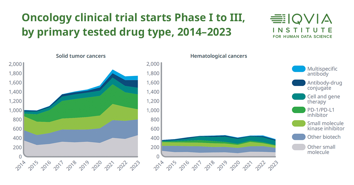 From 2014 to 2023, innovative approaches such as cell and gene therapies, ADCs, and multi-specific antibodies have skyrocketed to 25% of oncology clinical trials. bit.ly/3Q4JmPA. #ClinicalTrials