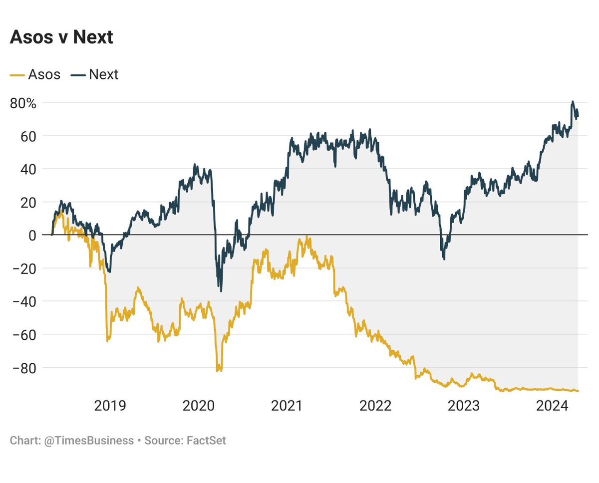 What's a more exciting fashion business? Asos or Next? A hell of a graph in the (v good) daily @TimesBusiness newsletter, showing how share price of wizzy online platform Asos has fallen 94%, while dull – but v consistent – Next has climbed 71% since 2018.