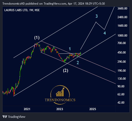 #LAURUS       

Entering Wave 3    

Potential Multibagger    

Keep on radar      

Invalid Below 390

bit.ly/3xEBQAD 

#Elliottwave #StockToWatch #StocksToBuy #MultiBagger #Trendonomics #lauruslab