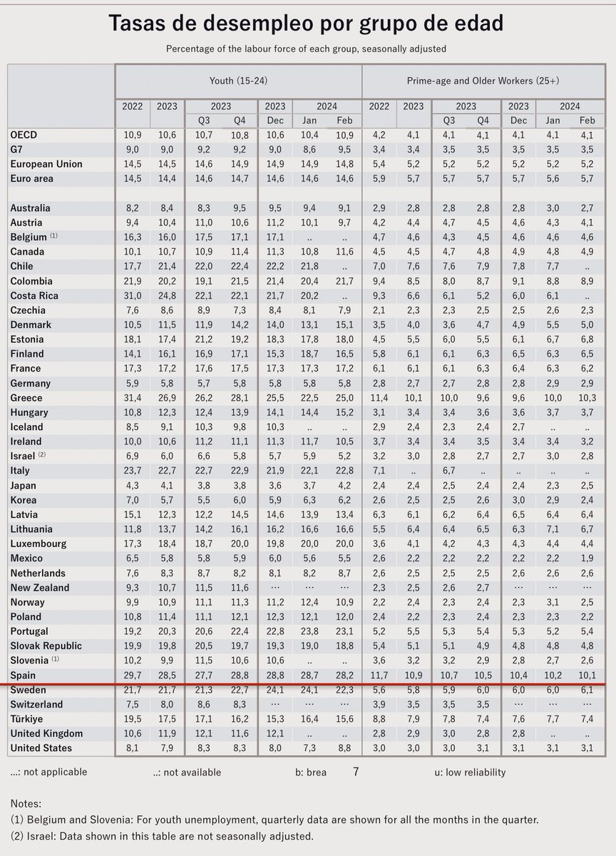 Estado español a la cabeza del paro en la OCDE, según los datos de ese organismo internacional. CONCLUSIÓN: la reforma de la reforma laboral es un FRACASO, aunque intenten despistarnos. Temporalidad/precariedad excesivas y paro extraordinario, máximo de la OCDE @Antifaxismoa