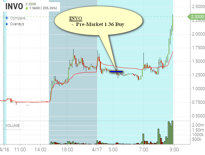 $INVO 
 - Pre-Market 1.36 Buy
- Target 1: 1.92   ( 40 %)
  Target 2: 2.42

#StockMarket #StockTrading #StockTrader #DayTrader #DayTrading #TradingStrategies #NASDAQ #NYSE