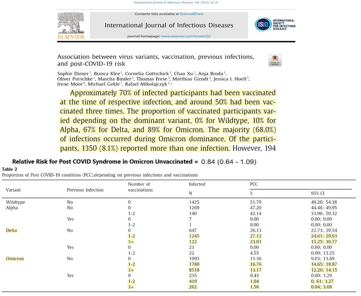 @DrKellyVictory Diexer et al, Int J Inf Dis, et al demonstrated in 48,826 subjects, that the unvaccinated with Omicron have the lowest rate of long-COVID. Fully 70% of long-COVID patients are multiply vaccinated which makes the syndrome worse! open.substack.com/pub/petermccul…
